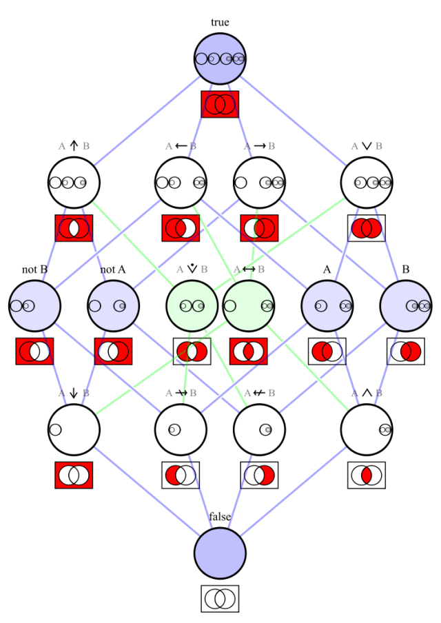 750px-Logical_connectives_Hasse_diagram.svg