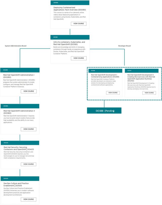 RedHat - OpenShift Learning v0.1